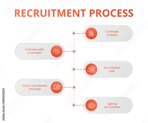 Step-by-step recruitment process illustrated with icons, showing each stage of hiring from job posting and candidate search to interview, selection. Concept for hiring workflows, HR platforms.