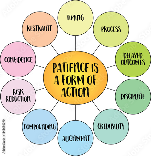 Patience is a form of action, deliberate choice to allow time, repetition, and consistency to do their work Infographics diagram.