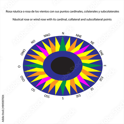 Rosa Náutica o rosa de los vientos con sus puntos cardinales, colaterales y subcolaterales