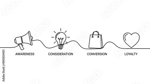 Marketing funnel stages illustration: awareness, consideration, conversion, and loyalty, continuous line drawing.