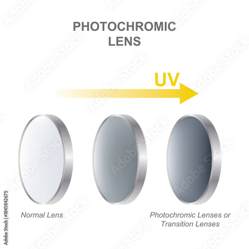 Diagram of photochromic lenses. UV rays. Photochromic Lenses Diagram Showing UV Light Activation.