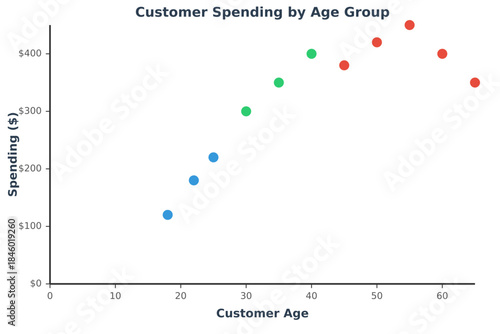 Customer Spending Trends: An insightful chart visualizes the correlation between customer age groups and their respective spending habits, providing valuable data and insights.