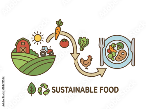 Sustainable Food Production and Consumption Cycle.