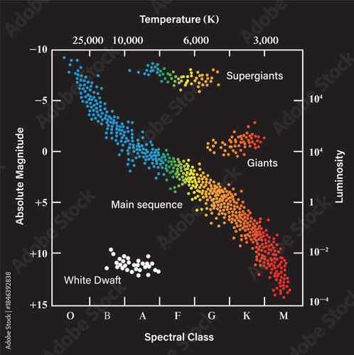 Hertzsprung–Russell diagram showing stellar luminosity and temperature. Educational astronomy and physics chart for star classification and stellar evolution.