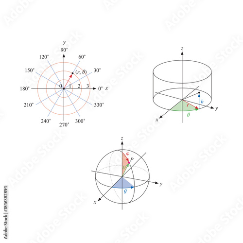 Coordinate systems diagram comparing polar, cylindrical, and spherical coordinates. Educational mathematics and physics illustration for spatial analysis.