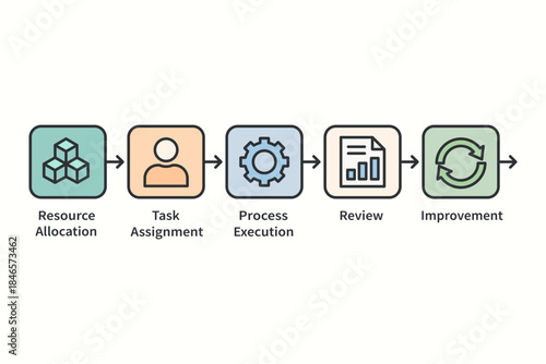 Business process workflow infographic showing resource allocation execution review improvement