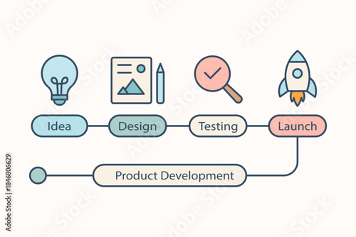 Product development lifecycle infographic showing idea design testing and launch stages