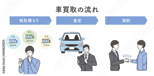 中古車買取の査定と契約の流れイメージ