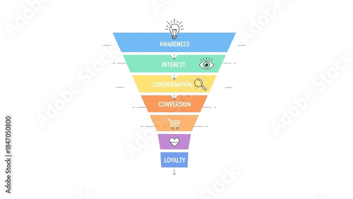 Customer journey stages in a marketing funnel