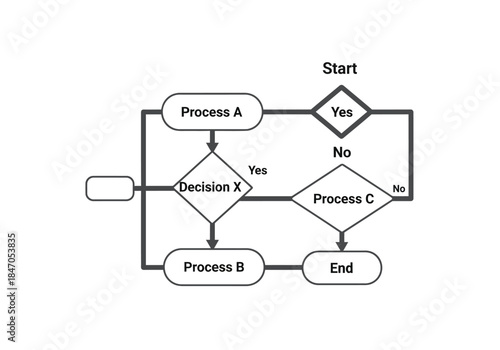 Flowchart illustrating business process with decisions and actions.