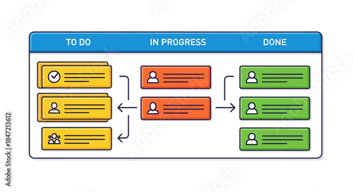 agile kanban project management board with to do in progress and done columns for workflow visualization and team task tracking