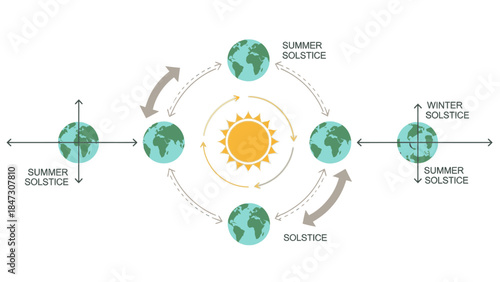 Infographic illustration showing Earth's position during solstices and equinoxes with the Sun, depicting seasonal changes on a white background.