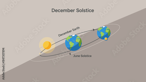 Infographic illustration showing Earth's position during June and December solstices with orbital path and sunlight in a simple graphic style against a neutral background.