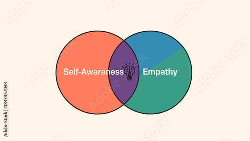 Overlapping Circles Representing Self-Awareness and Empathy in a Simple Diagram