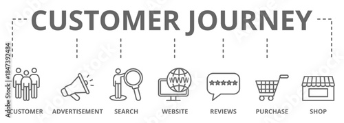 Customer journey icon set vector illustration concept of customer buying decision process with icon of customer, advertisement, search, website, reviews, purchase, shop