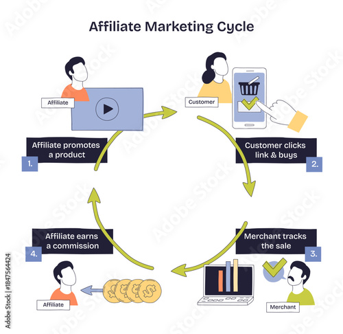 Affiliate marketing cycle brief shows the flow from promotion to purchase to tracking to commission, arrows, smartphone, laptop highlight the process. Doodle style diagram