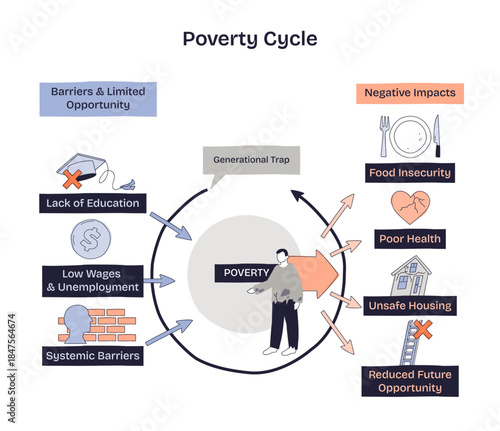 Poverty cycle depicted as a looping trap where lack of education, low wages, and systemic barriers cause food insecurity and poor health, central figure, arrows, icons. Doodle style diagram
