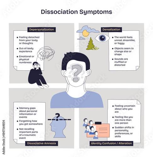 Dissociation symptoms diagram maps depersonalization, derealization, amnesia, and identity confusion, central face silhouette, note panels, and eye-cloud icons convey detachment. Doodle style diagram