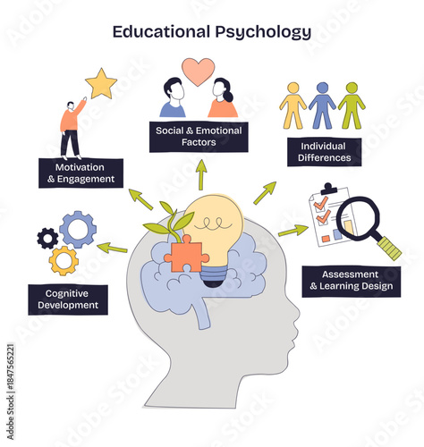 Educational psychology brief diagram visualizes how motivation, assessment, and social factors shape learning, brain silhouette, lightbulb, and checklist highlight core ideas. Doodle style diagram