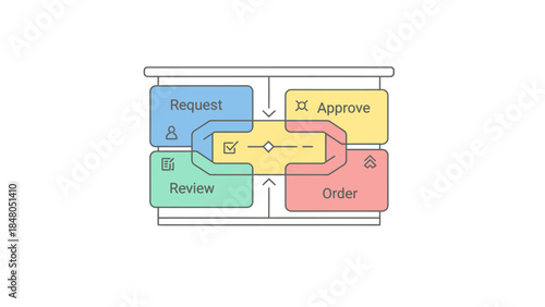 Simplified Workflow Process Diagram Illustrating Request Review and Approval Sequence