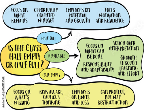 Is the glass half empty or half full? A metaphor for how individuals interpret the same facts in fundamentally different ways. Infographics mind map.