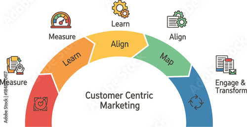 Customer centric marketing strategy diagram with actionable steps for business growth.