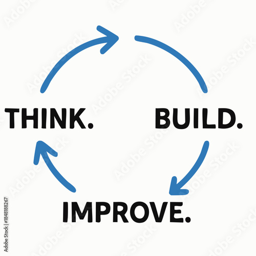 Circular business process diagram with words think build and improve for progress and development.