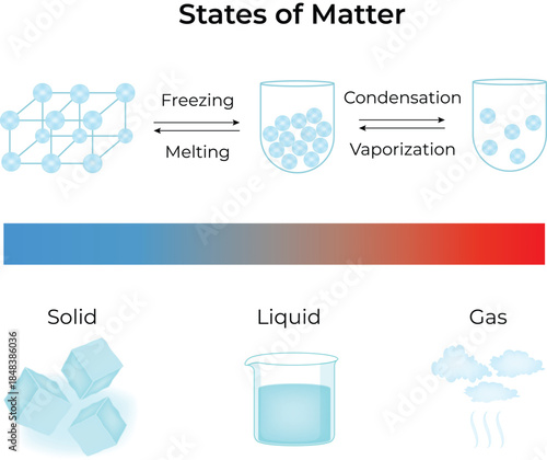 States of Matter and Phase Changes Vector Illustation