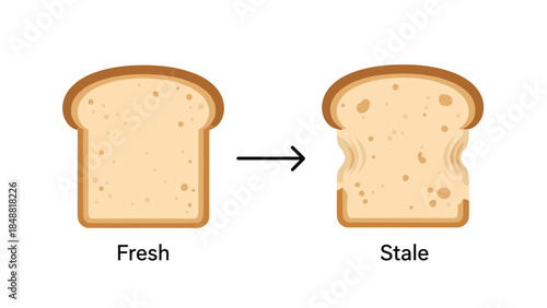 Simple illustration comparing a slice of fresh bread to a slice of stale, dried out, and shrunken bread over time.