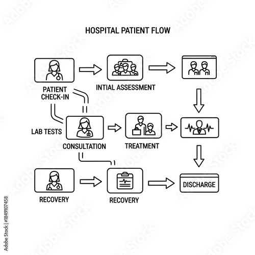 Detailed description of the hospital patient journey, outlining key stages from check-in to discharge, including assessment, consultation, treatment, and recovery.