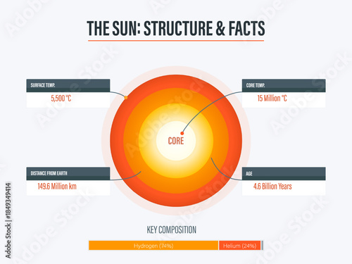 Sun Structure and Facts Educational Infographic Diagram with Core Layers and Composition Data