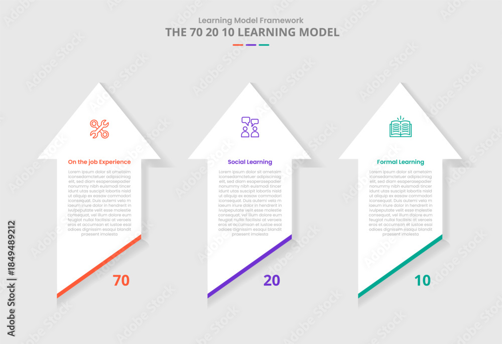 Fototapeta premium 70 20 10 learning model for infographic with drop shadow style with vertical arrow top direction with slice bottom with 3 point list information