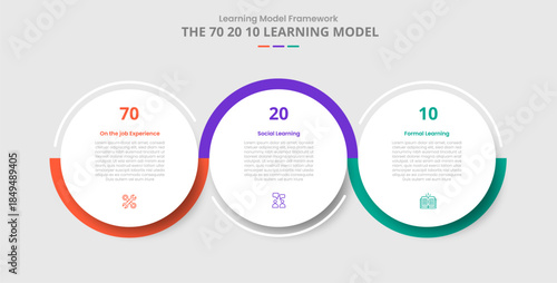 70 20 10 learning model for infographic with drop shadow style with big circle and outline wobble line up and down with 3 point list information