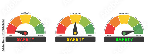 Safety Level Meter Gauges: Low, Average, and High Risk Indicators