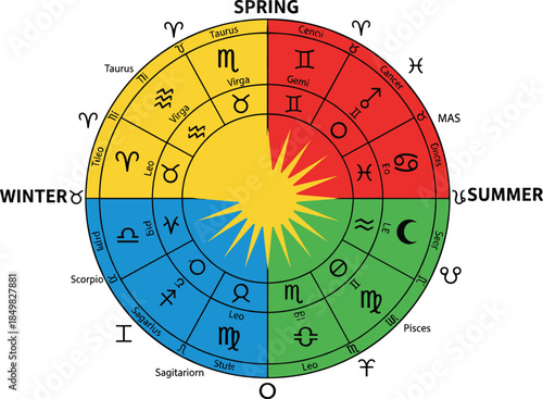 Colorful zodiac wheel with astrology signs and planetary symbols representing four seasons spring summer winter and autumn for horoscope and spiritual design