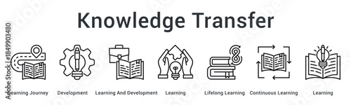 Knowledge transfer follows learning journey through development programs fostering lifelong and continuous learning practices.