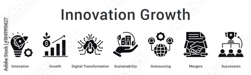 Innovation growth drives digital transformation with sustainability through outsourcing, mergers, and succession planning strategies.