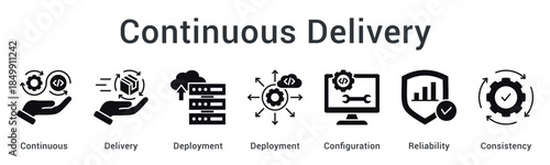 Continuous delivery ensures reliable deployment with proper configuration maintaining consistency across all environments.
