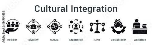 Cultural integration promotes inclusion and diversity with adaptability and ethic values fostering collaboration in workplace environment.