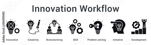 Innovation workflow encourages creativity and brainstorming with skill development through problem solving initiative and continuous development.