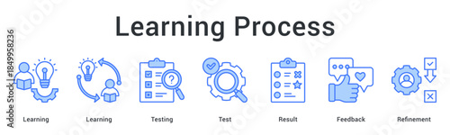 Learning process involves testing and evaluation with feedback for continuous refinement toward better results.