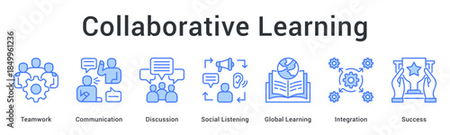 Collaborative learning promotes teamwork and communication through discussion with global integration for successful outcomes.