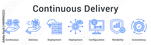Continuous delivery ensures reliable deployment with proper configuration maintaining consistency across all environments.