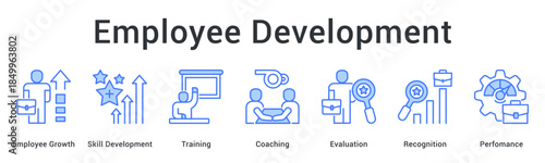 Employee development fosters growth through skill training and coaching with evaluation and recognition for performance.