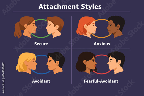 Attachment styles: secure, avoidant, anxious, and fearful-avoidant relationships illustrated