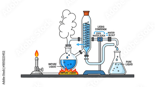 Distillation setup with Bunsen burner flask condenser and collection flask
