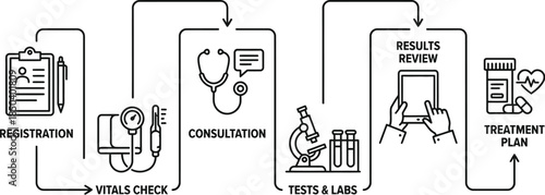 Medical Checkup Process Flowchart Vector Diagram