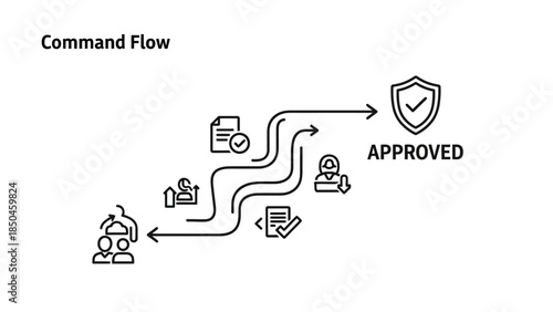 Streamlined Business Approval Workflow Diagram Illustrating a Multi-Stage Process from Initial Request to Secure Verification and Final Completion