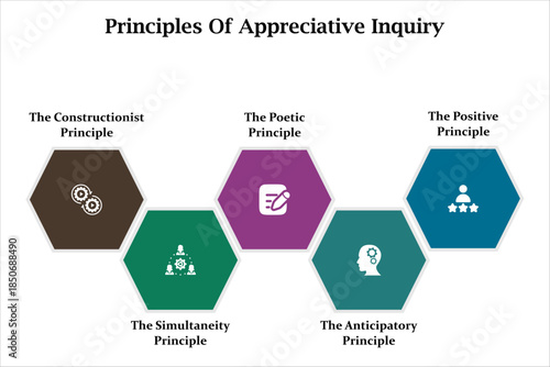 Five principles of Appreciative Inquiry. Infographic template with icons and description placeholder