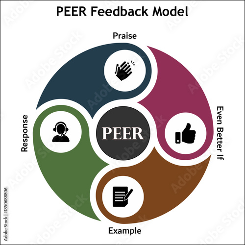 PEER Feedback model - Praise, even better if, Example, Response. Infographic template with icons and description placeholder